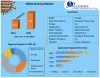 Oilfield Chemical Market - Growth, Trends, Industry Analysis and Forecasts