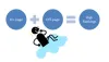 Difference between On and Off page SEO? | Yogesh Gaur