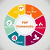 Best PHP Frameworks For Web Development | GlobalEmployees