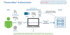 Less is More – Go Passwordless! - Long 80 LLC