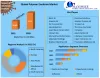 Polymer Emulsion Market - Growth, Trends, Segment and Forecasts-2029