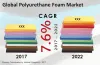 Polyurethane Foam Market To Reach US$74 Bn By 2022