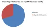 Prepackaged Medical Kits and Trays Market : Industry Analysis