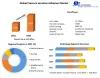 Pressure Sensitive Adhesives Market – Industry and Forecast (2022-2029)
