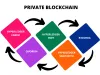 Hyperledger Fabric Development Solutions