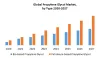 Global Propylene Glycol Market  2027 Future Set to Massive Growth with High CAGR value