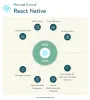 React Native vs Flutter: What to choose in 2022