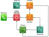 Amazon Chime Sdk - AllCode