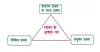 Rachna ke aadhar par Vakya Bhed, रचना के आधार पर वाक्य भेद
