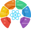No.1 React Native Training Institute In Coimbatore | NSCHOOL