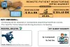 Remote Patient Monitoring [RPM] Market Size to Accumulate