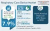 Respiratory Care Devices Market Growth Insights, 2022-2030