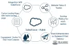 Salesforce Admin training in Bangalore | Best Salesforce Certification 