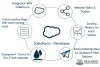 SalesForce Developer Training in Bangalore | Best Sales Force Course  