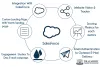 Salesforce Training in Bangalore | Best Salesforce Certification Course