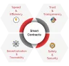 Smart Contract Development Company
