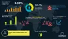 Smart Farming Market Size USD 24.76 bn in 2027 | CAGR of 8.8%
