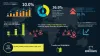 Smart Food Market Size USD 940.98 Billion by 2028 | Industry Demand, Growth of 10.0% CAGR