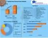 Smart Government Market: Global Industry Analysis and Key Trends 2027