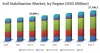 Soil Stabilization Market by Method & Region - Global Forecast 2022