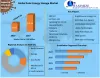 Solar Energy Storage Market: Global Industry Analysis and Forecast 2027