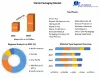 Sterile Packaging Market-Industry Analysis and Forecast (2022-2029)