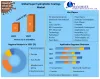 Super hydrophobic Coatings Market - Global Forecast and Analysis 2027