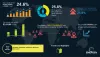 Surgical Robotics Market Size USD 9.59 Bn by 2027 | CAGR of 24.6%