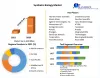 Synthetic Biology Market: Global Trends, Statistics, Forecast | 2029