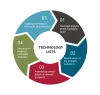 Technology Lists | Technology Customers Mailing Database