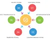 Performance and Accessibility Testing Services | Techminds