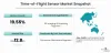 Time-of-Flight (ToF) Sensor Market