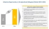 Top Trends in the Agricultural Biologicals Industry Projected 14.65 Billion USD by 2023