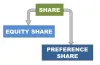 What Are the Different Types of Share and What is the Meaning of Shares