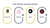 Creating User-Centric Software: Best Practices and Case Studies
