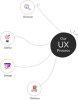 UX design process