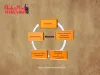 WebatClick - A single Point Destination for End to End Web services