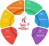 Best Java Training Institute in Coimbatore | NCHOOL