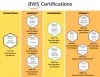  AWS Certification Path